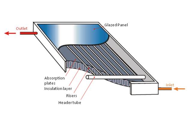 Diagram of a solar hot water system showing inlet, outlet, risers and glazed panel, ideal for North Lakes homes