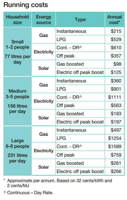 Estimated running costs for hot water systems by household size and energy type in North Lakes