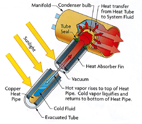 Diagram of a solar heat pipe illustrating how sunlight warms fluid for hot water systems in North Lakes
