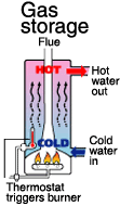 Diagram of a gas storage hot water system illustrating cold water inlet, hot water outlet and burner function, commonly used in North Lakes