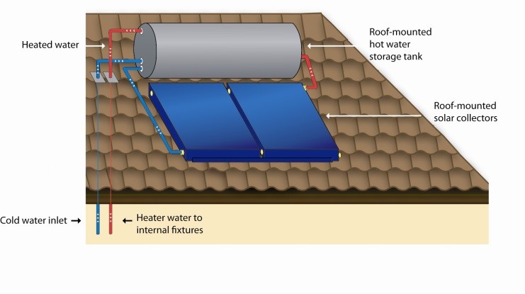 Diagram showing a rooftop solar hot water system with collectors and a storage tank installed on a North Lakes home