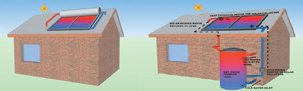 Diagram depicting solar hot water systems installed on brick homes in North Lakes, featuring roof-mounted collectors and a storage tank that demonstrate the direction of heat transfer.