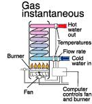 Diagram of a gas instantaneous hot water system showing burner, fan and water flow, suitable for North Lakes homes
