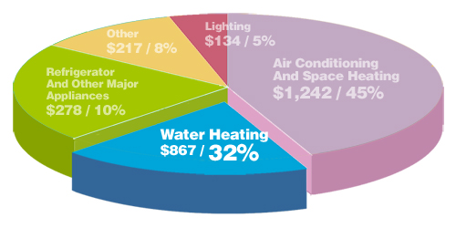 Pie chart illustrating household energy spending, highlighting hot water heating at 32% — a helpful reference for planning North Lakes hot water systems.