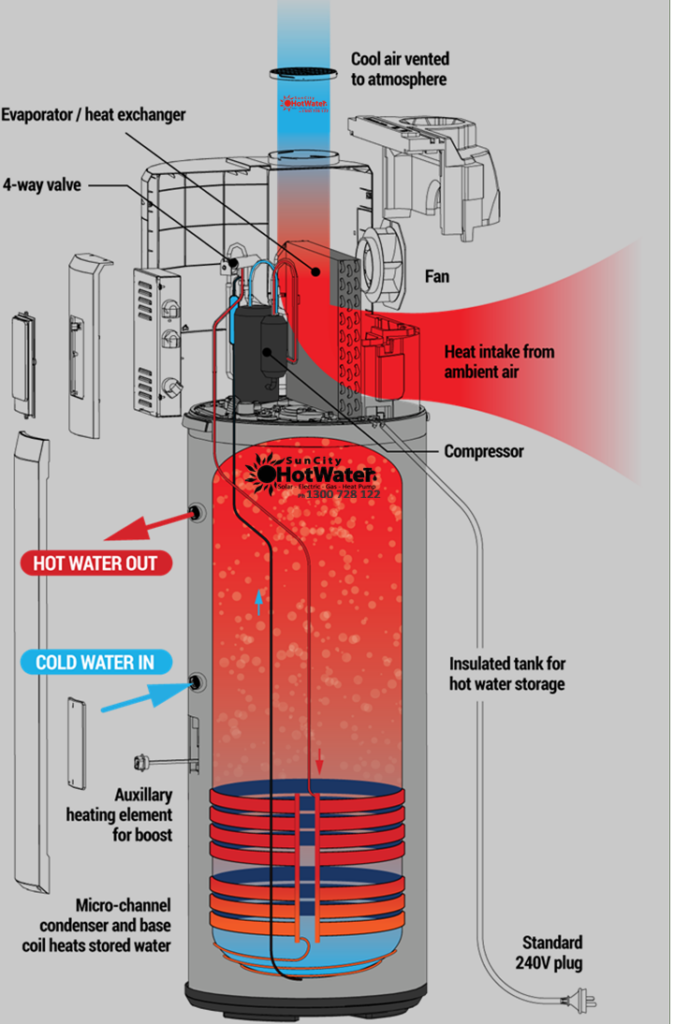 Cutaway illustration of a heat pump hot water system detailing components and flow, perfect for North Lakes homes.