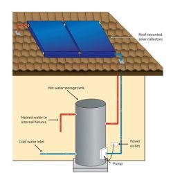 solar hot water Brisbane Diagram of a solar hot water system showing roof collectors and a storage tank in North Lakes