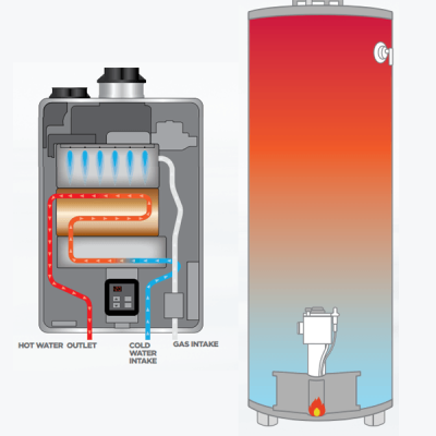 storage tank gas water heater-vs-tankless gas water heater Diagram comparing gas hot water systems in North Lakes, showing tank and instantaneous heater flow paths.